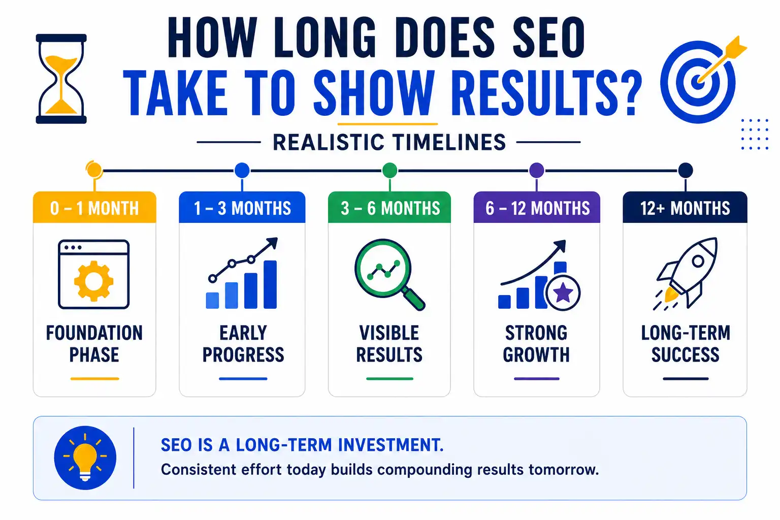 How Long Does SEO Take to Show Results? Realistic Timelines